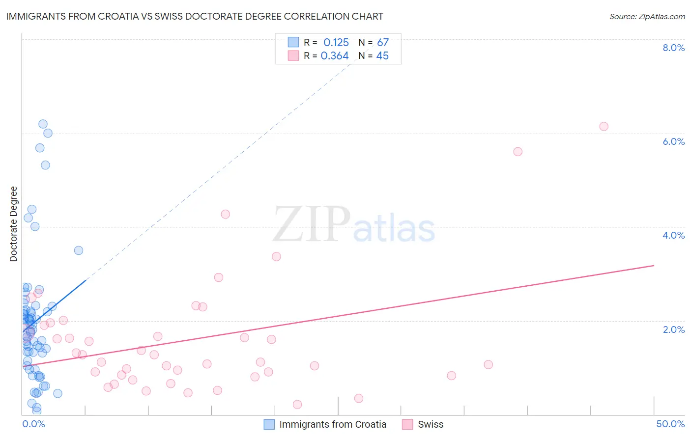 Immigrants from Croatia vs Swiss Doctorate Degree