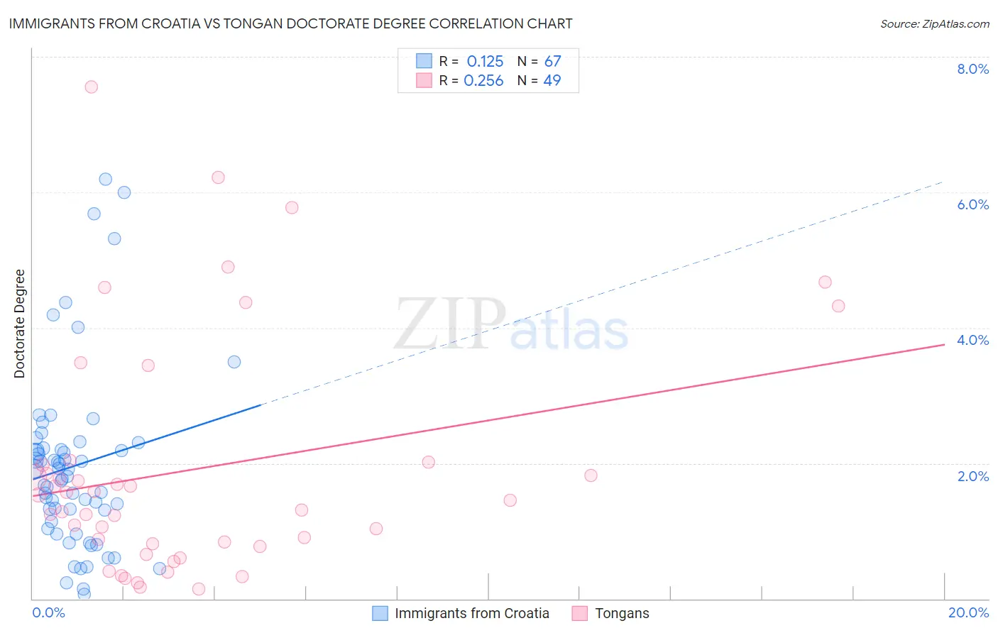 Immigrants from Croatia vs Tongan Doctorate Degree