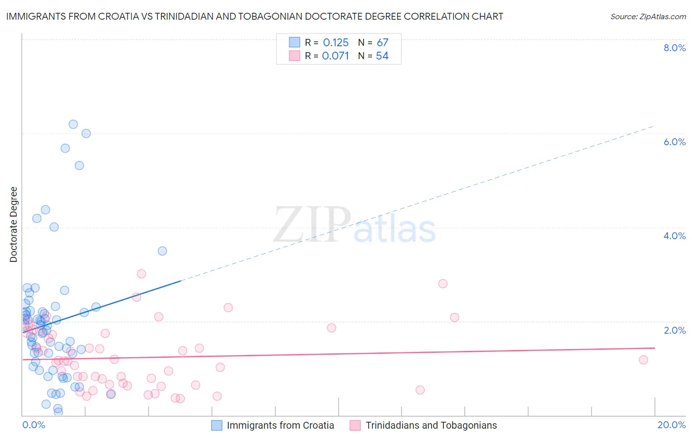 Immigrants from Croatia vs Trinidadian and Tobagonian Doctorate Degree