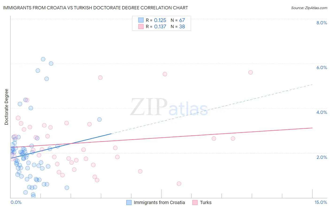 Immigrants from Croatia vs Turkish Doctorate Degree