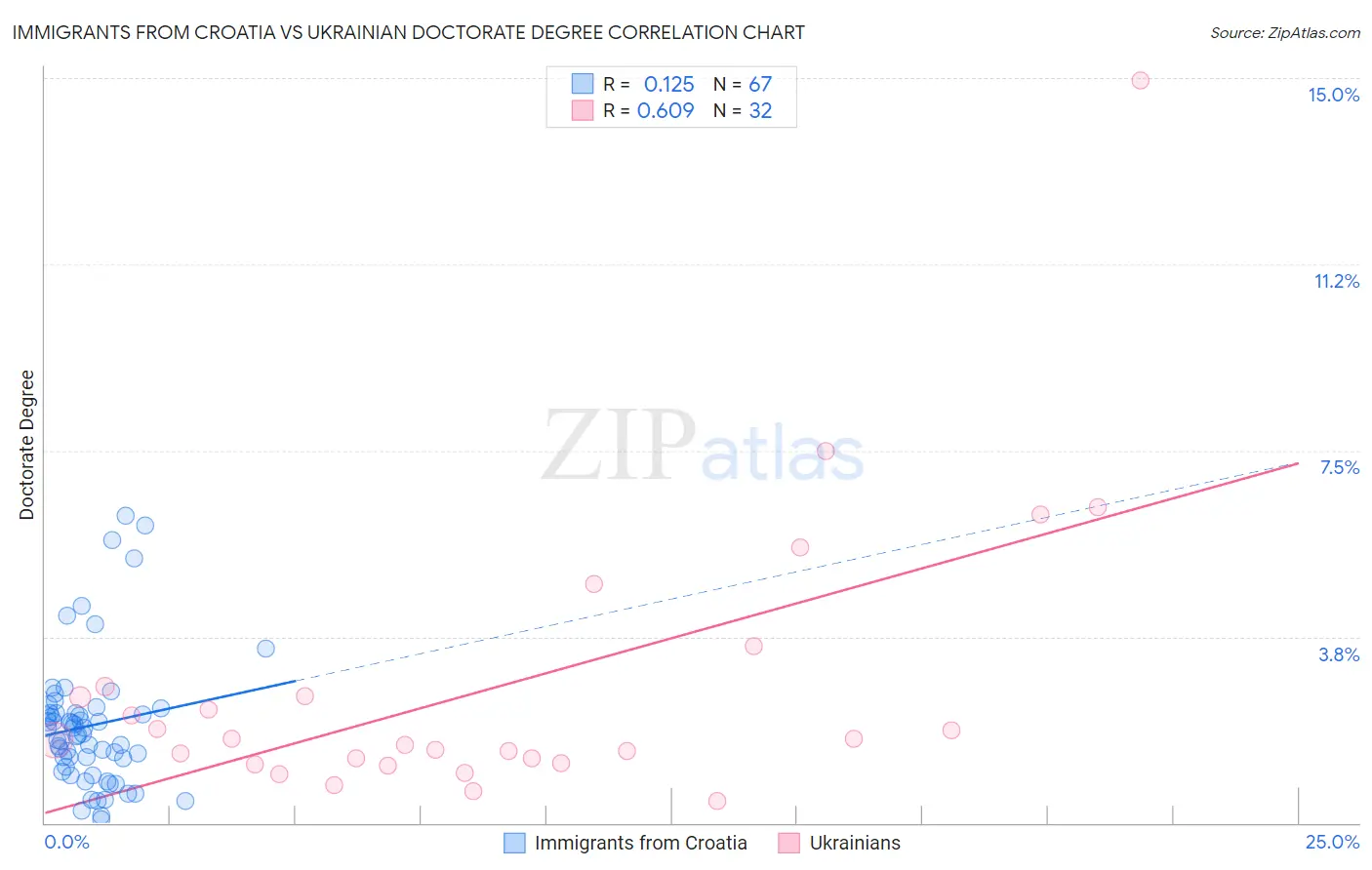Immigrants from Croatia vs Ukrainian Doctorate Degree