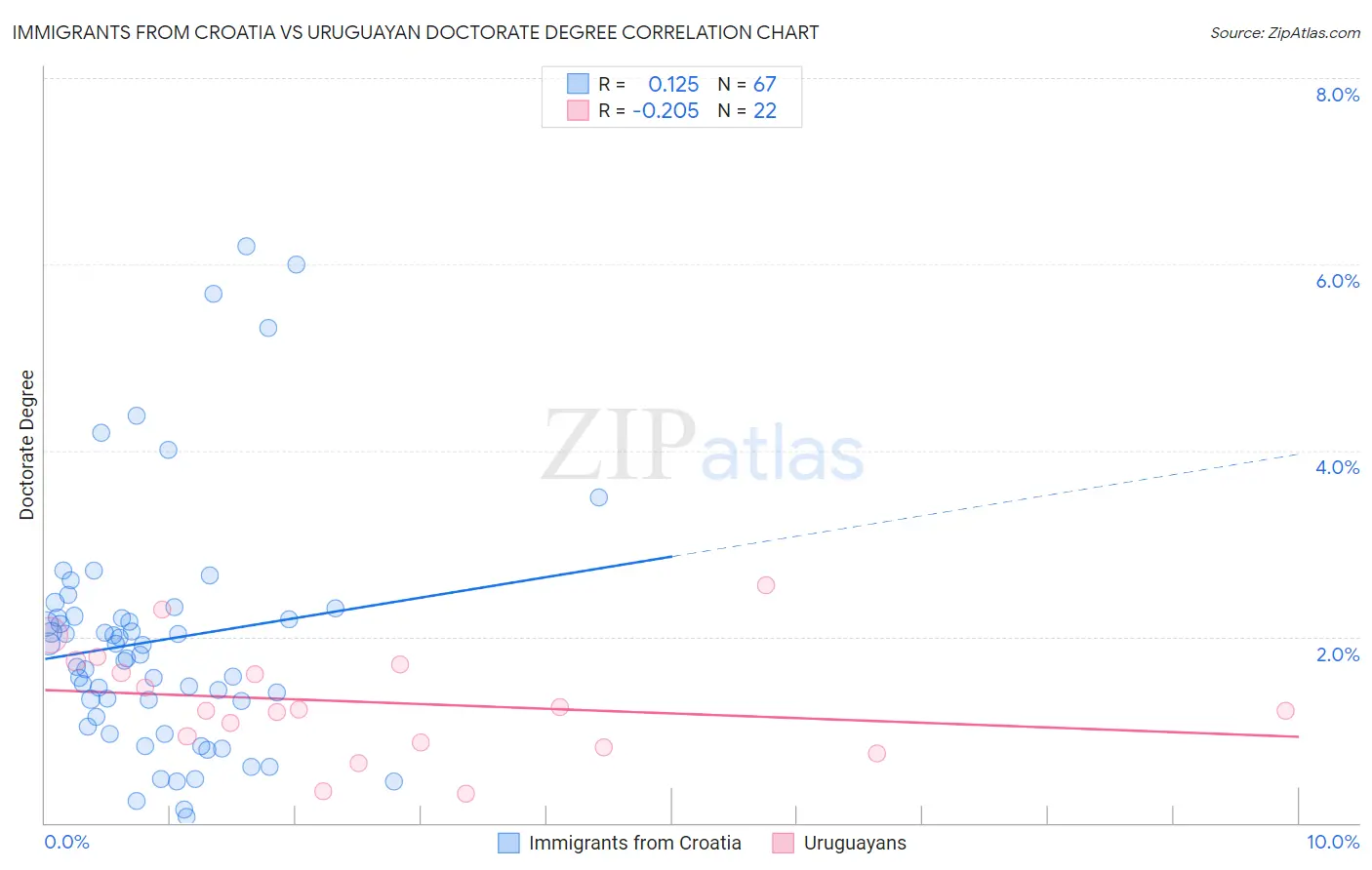 Immigrants from Croatia vs Uruguayan Doctorate Degree