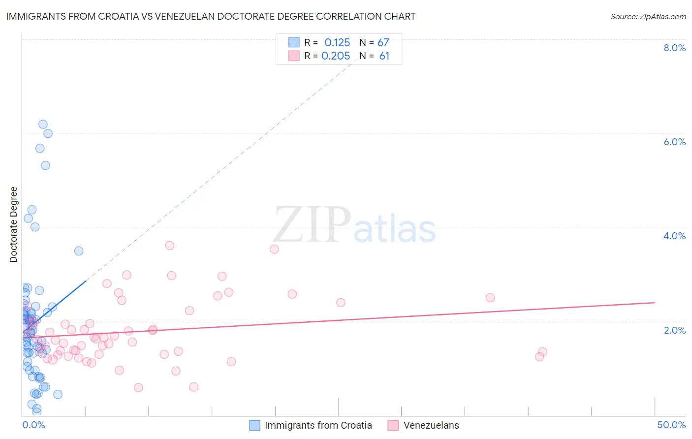 Immigrants from Croatia vs Venezuelan Doctorate Degree