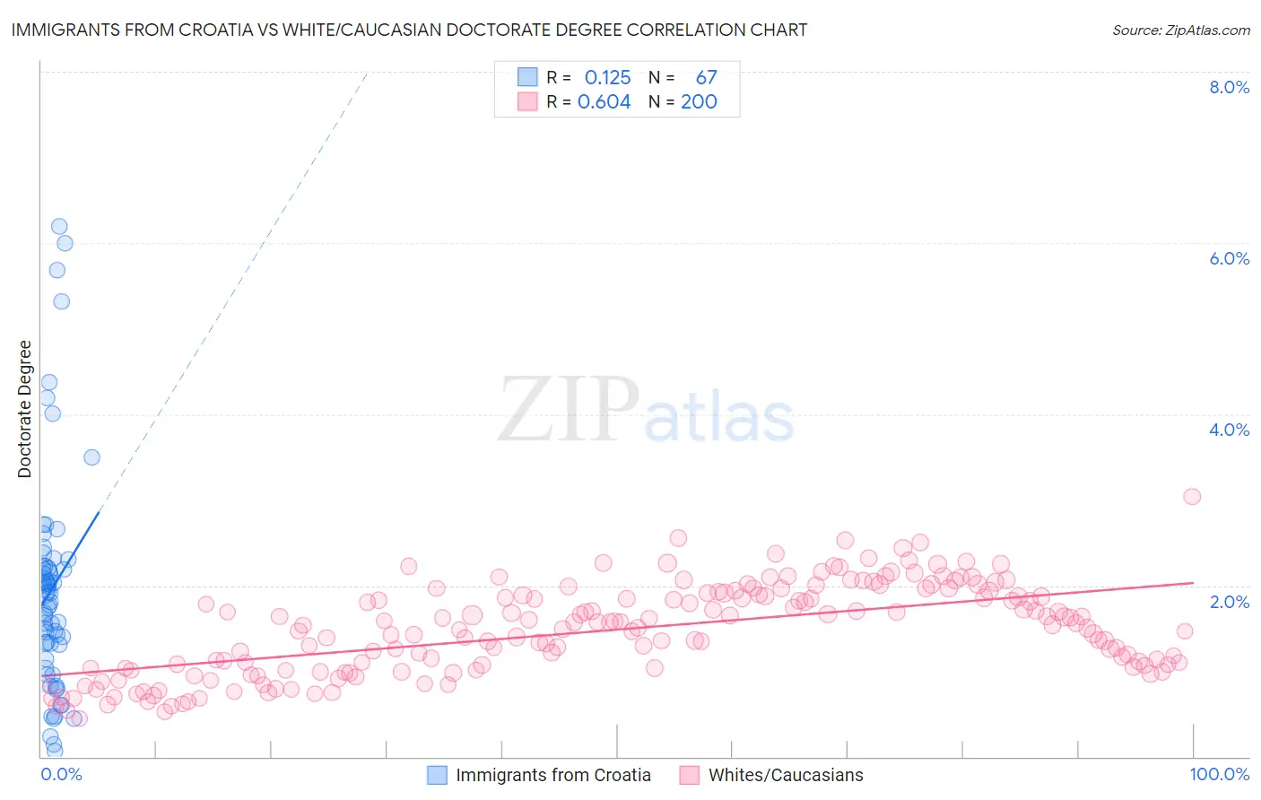 Immigrants from Croatia vs White/Caucasian Doctorate Degree