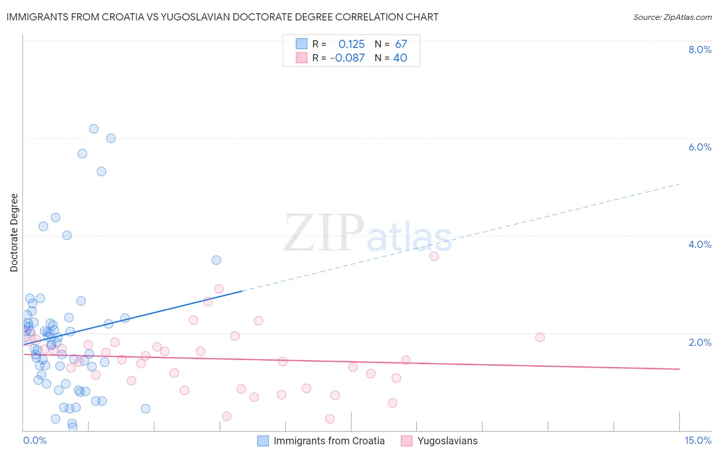 Immigrants from Croatia vs Yugoslavian Doctorate Degree