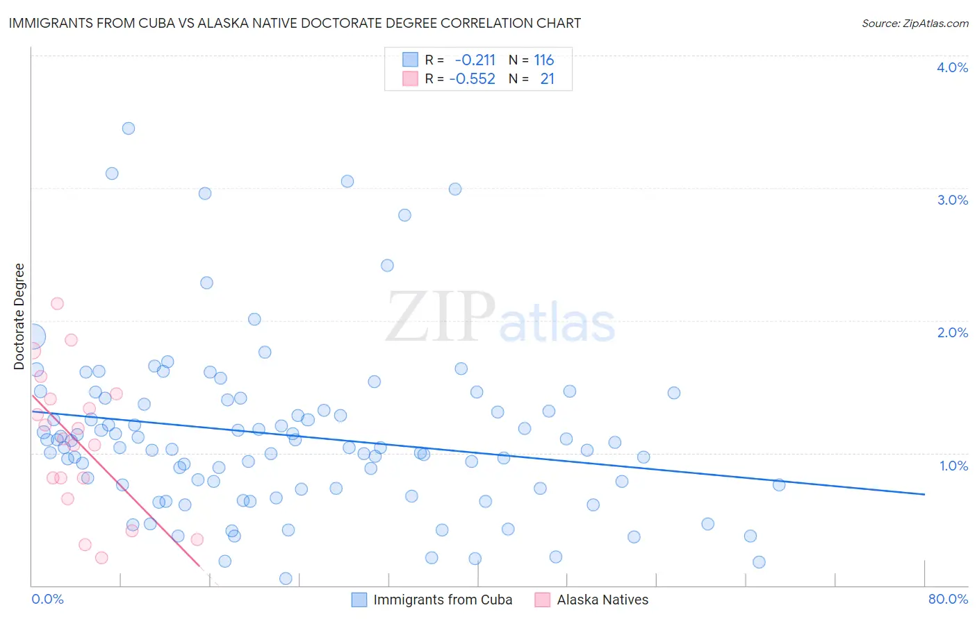 Immigrants from Cuba vs Alaska Native Doctorate Degree