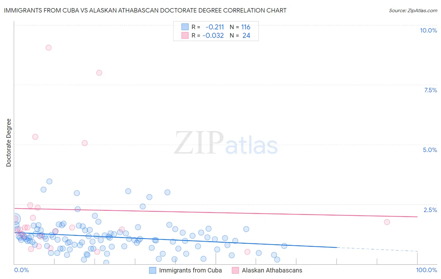 Immigrants from Cuba vs Alaskan Athabascan Doctorate Degree