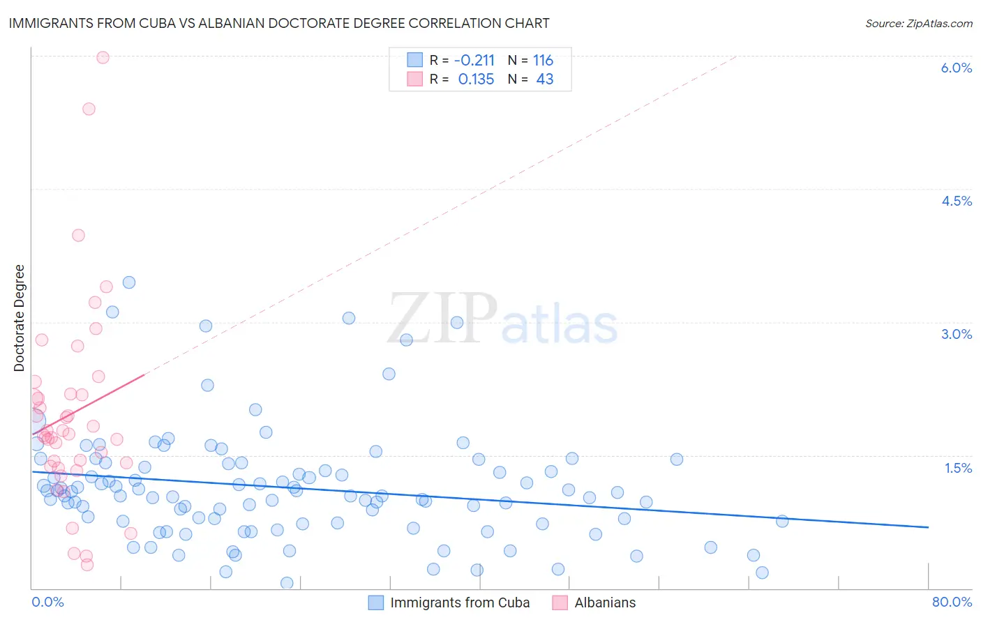 Immigrants from Cuba vs Albanian Doctorate Degree