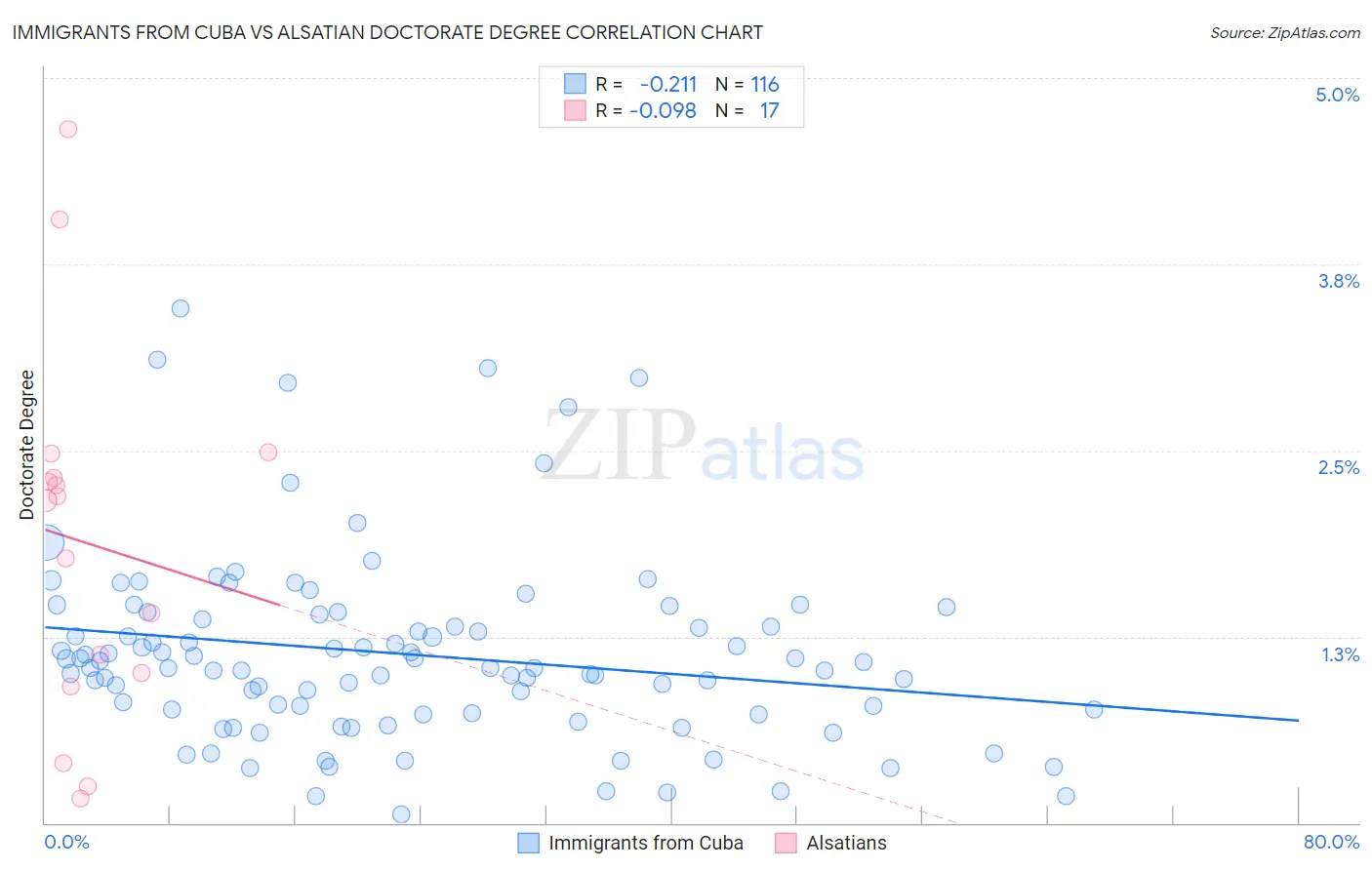Immigrants from Cuba vs Alsatian Doctorate Degree
