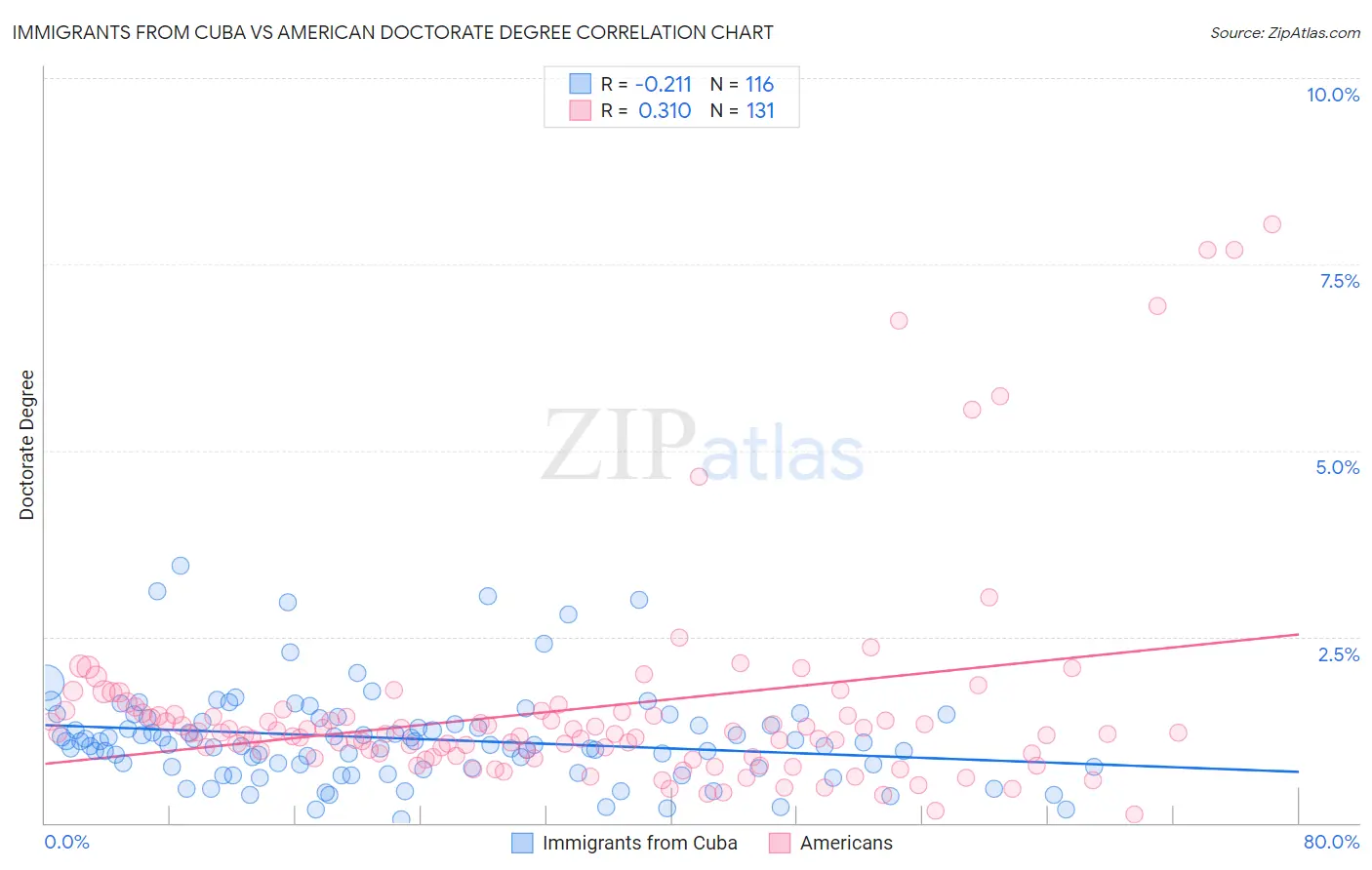 Immigrants from Cuba vs American Doctorate Degree