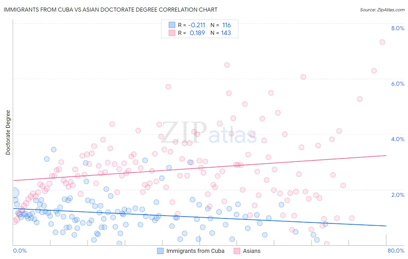 Immigrants from Cuba vs Asian Doctorate Degree