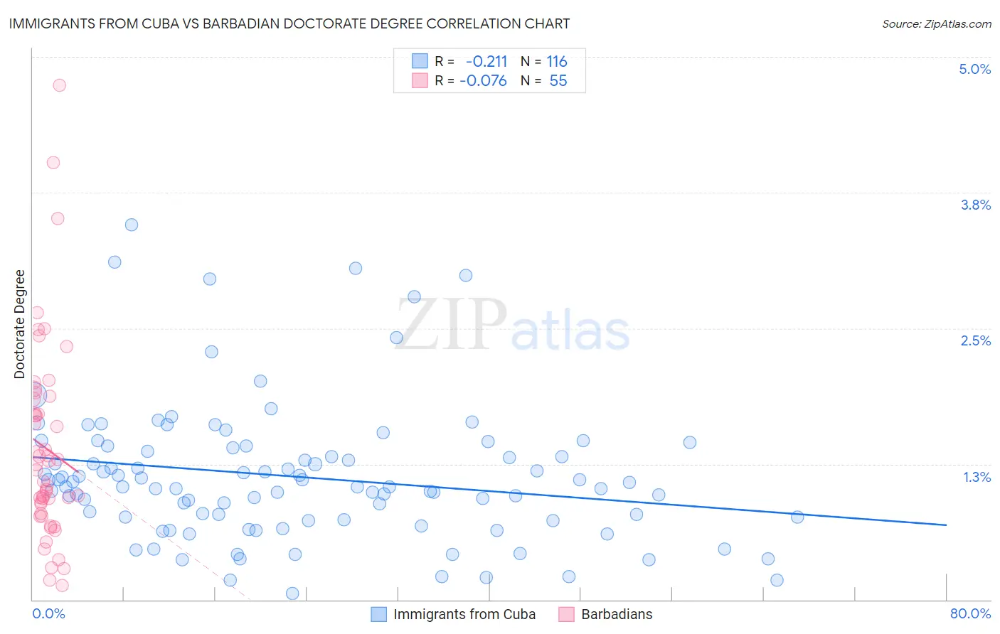 Immigrants from Cuba vs Barbadian Doctorate Degree