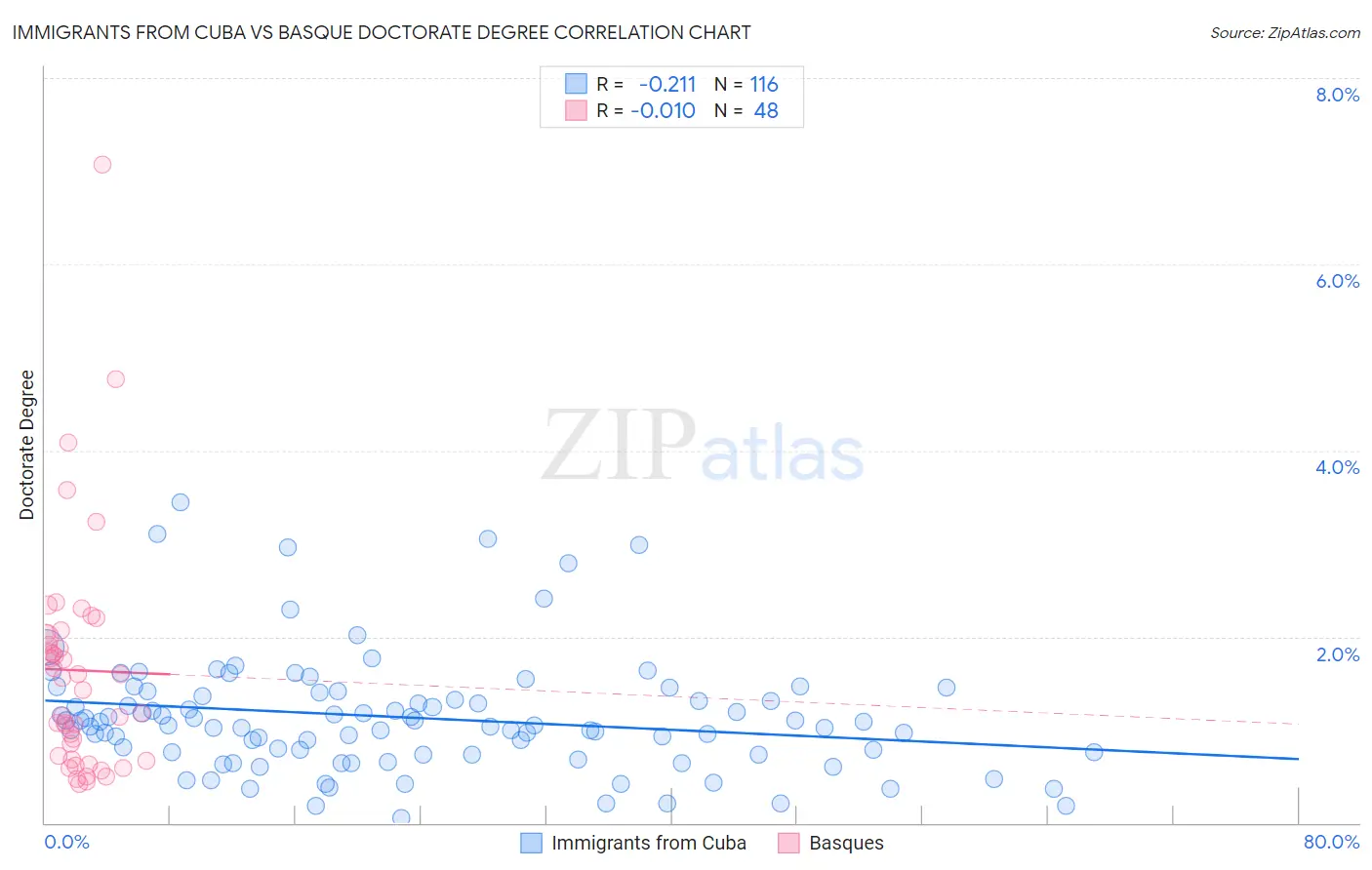 Immigrants from Cuba vs Basque Doctorate Degree