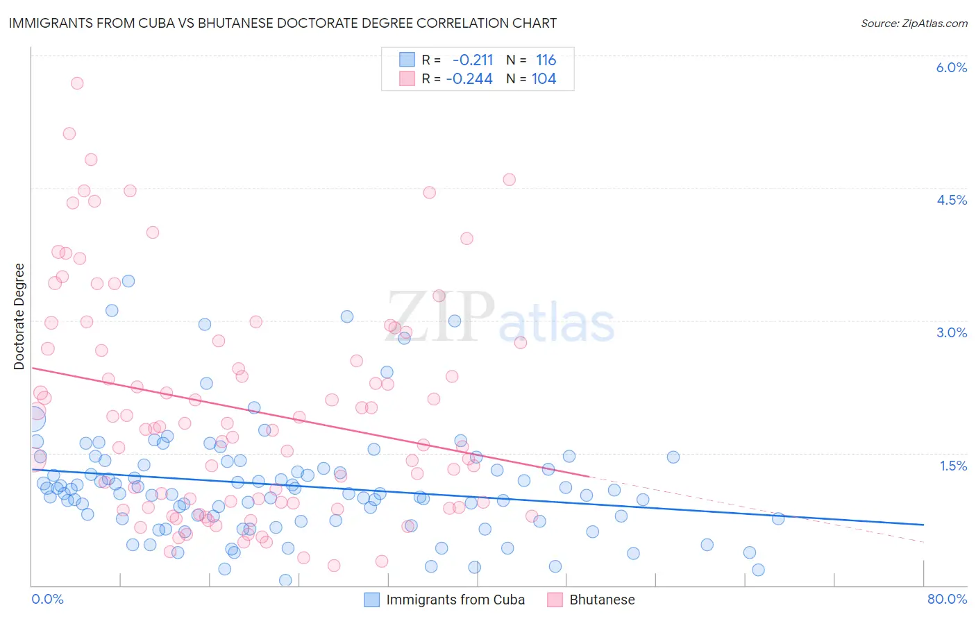 Immigrants from Cuba vs Bhutanese Doctorate Degree