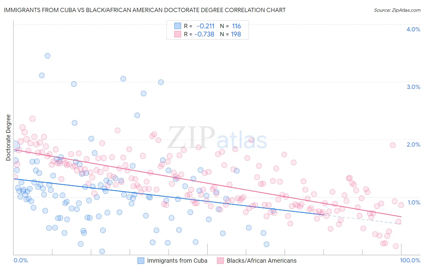 Immigrants from Cuba vs Black/African American Doctorate Degree