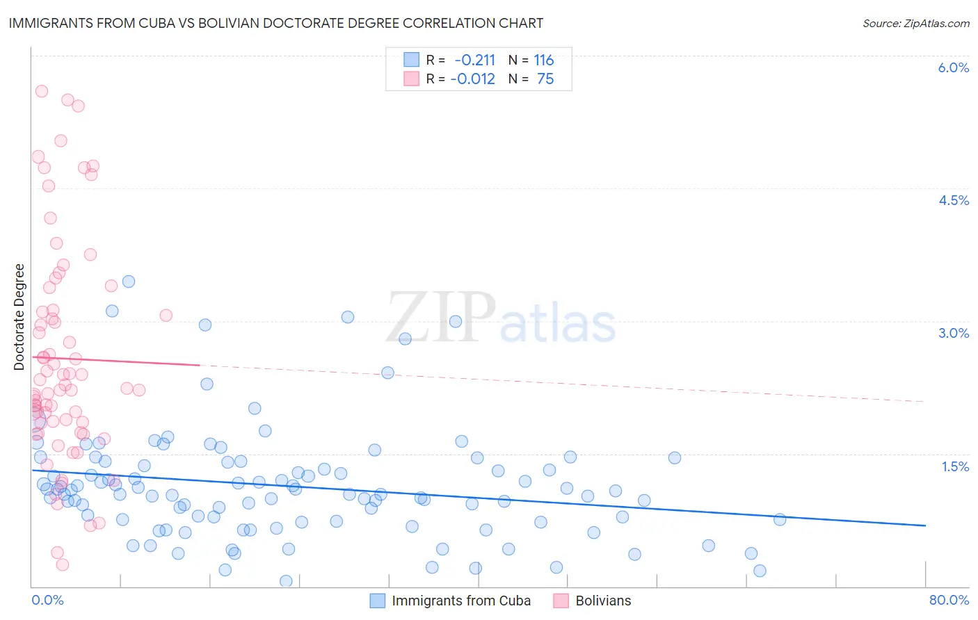 Immigrants from Cuba vs Bolivian Doctorate Degree