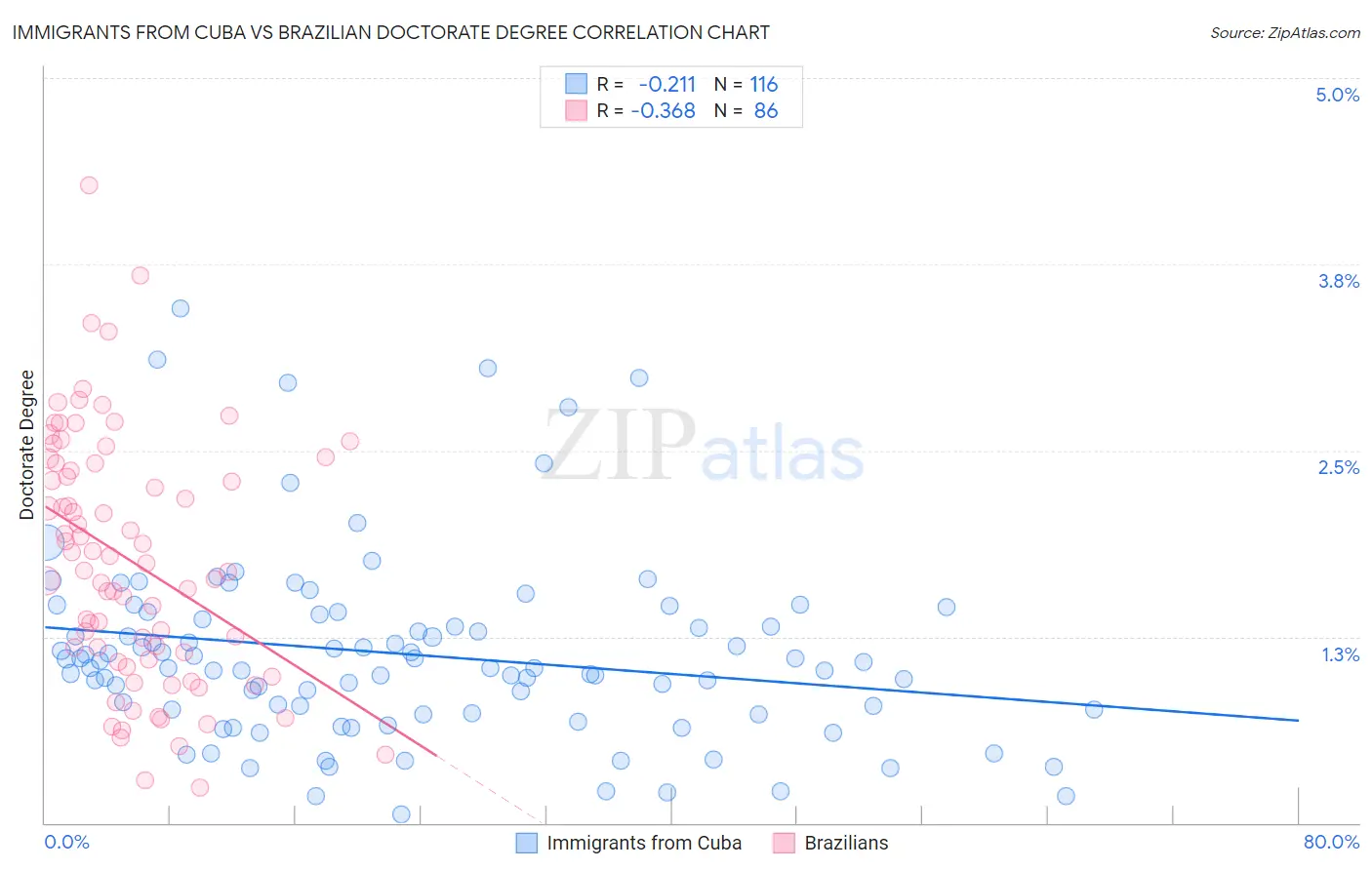 Immigrants from Cuba vs Brazilian Doctorate Degree