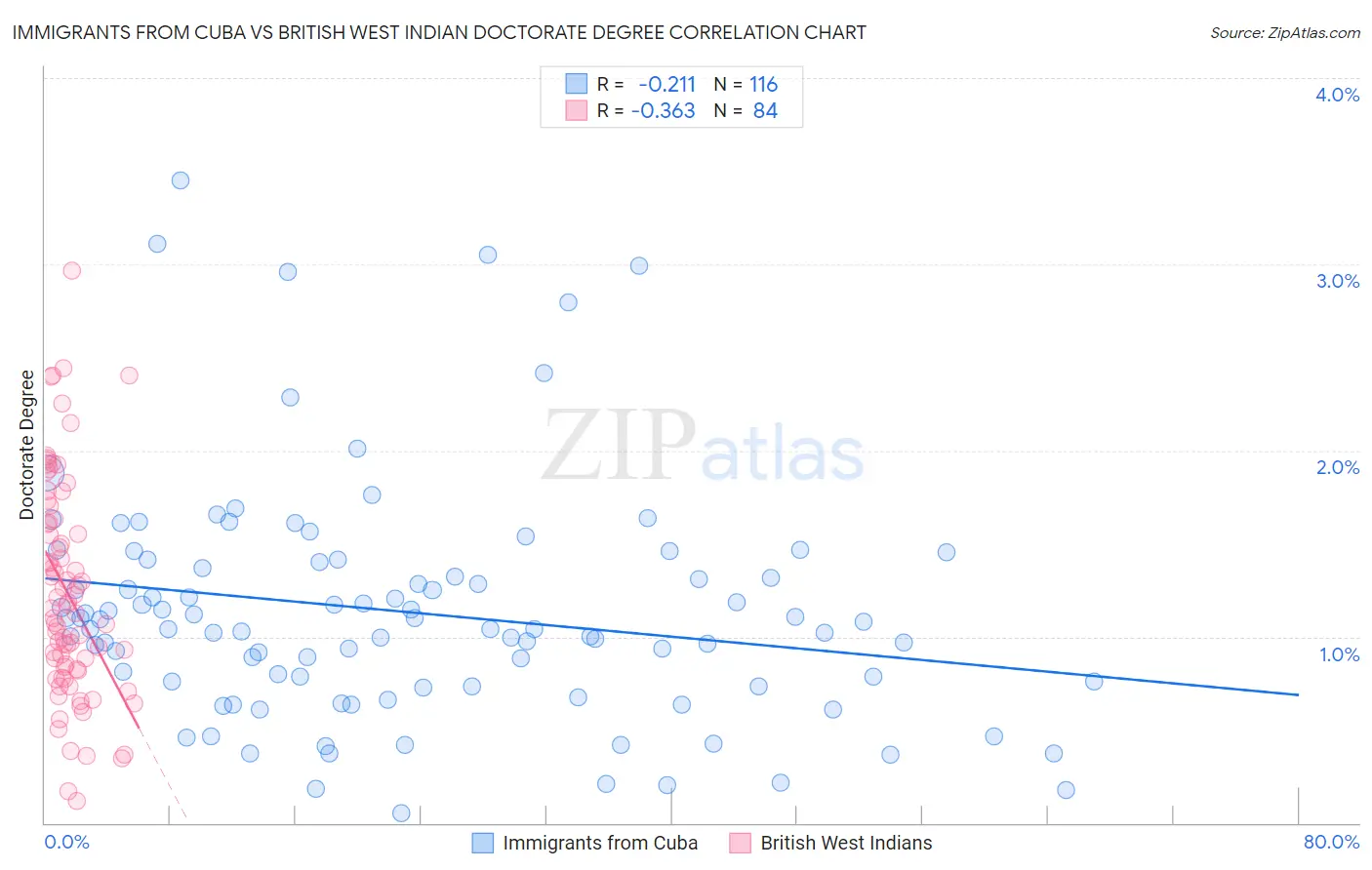 Immigrants from Cuba vs British West Indian Doctorate Degree