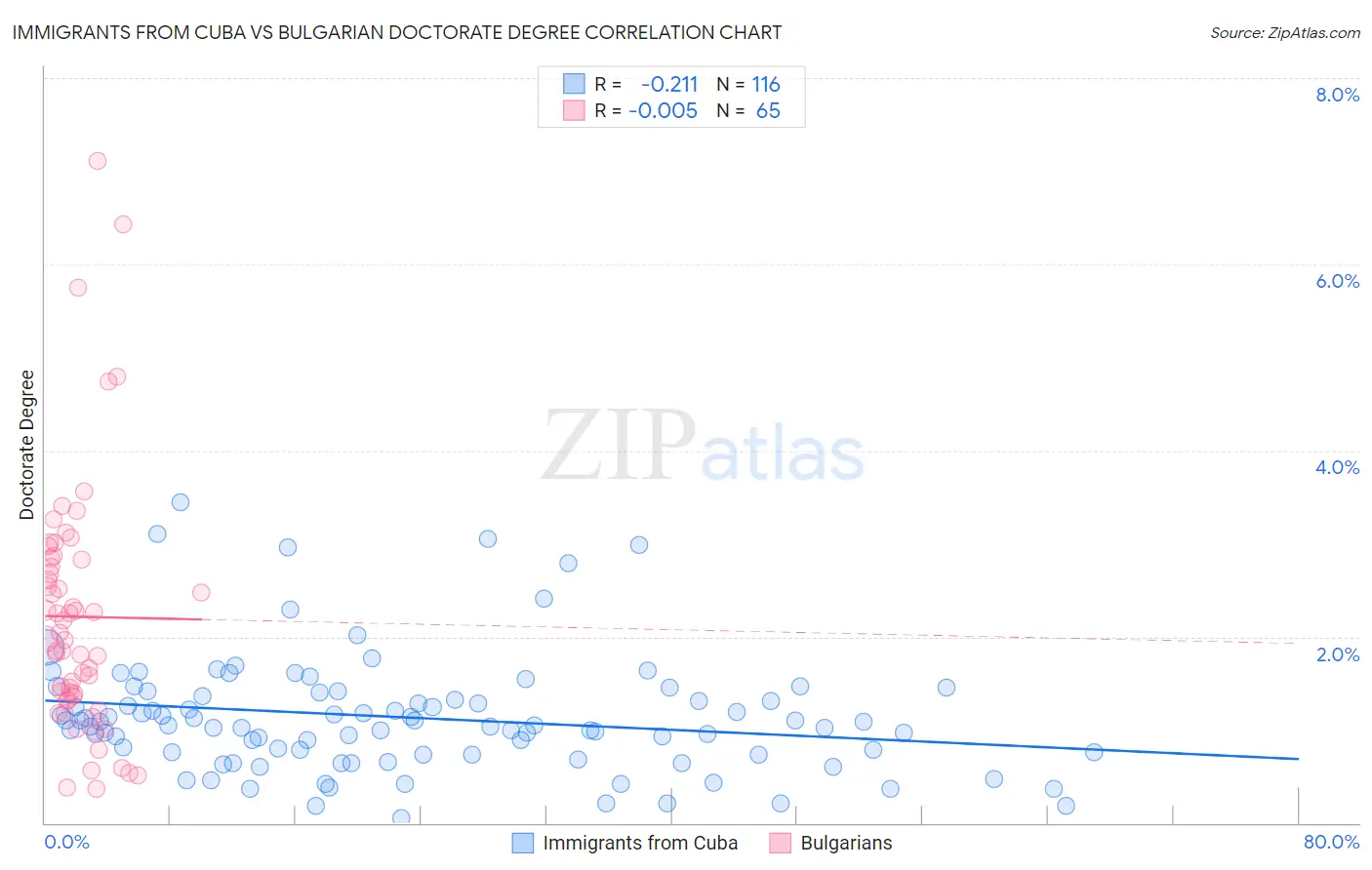 Immigrants from Cuba vs Bulgarian Doctorate Degree