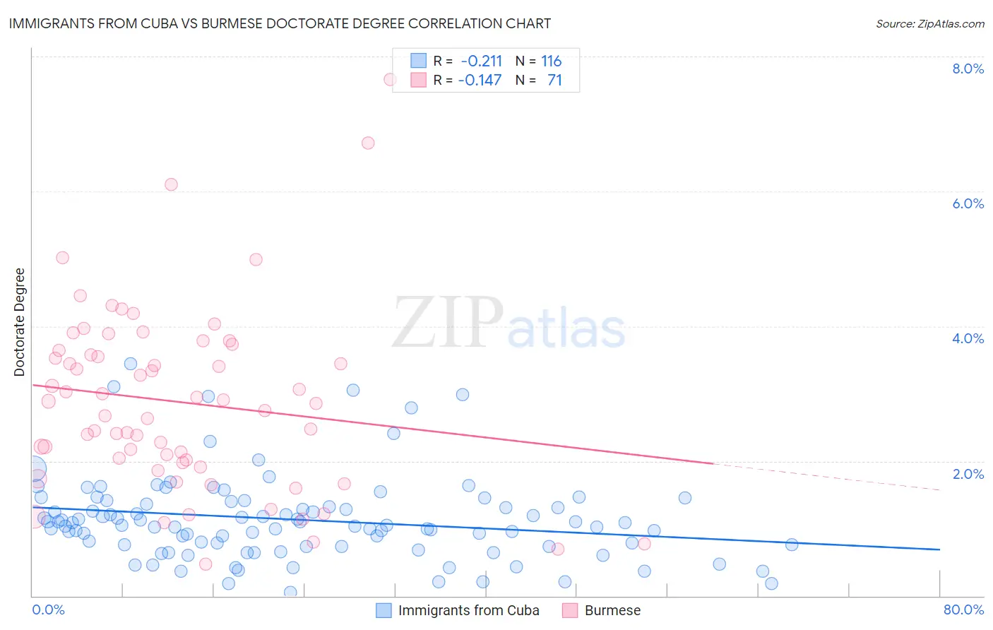 Immigrants from Cuba vs Burmese Doctorate Degree