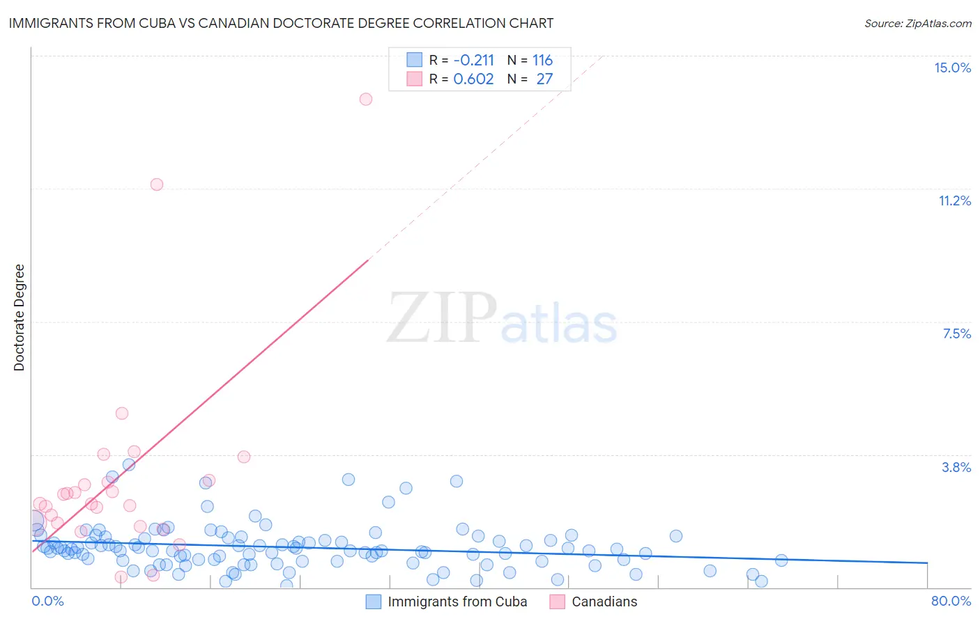 Immigrants from Cuba vs Canadian Doctorate Degree