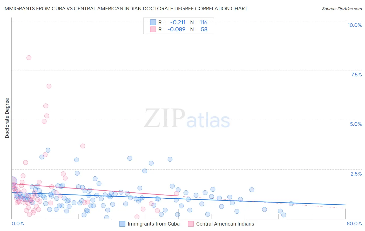 Immigrants from Cuba vs Central American Indian Doctorate Degree