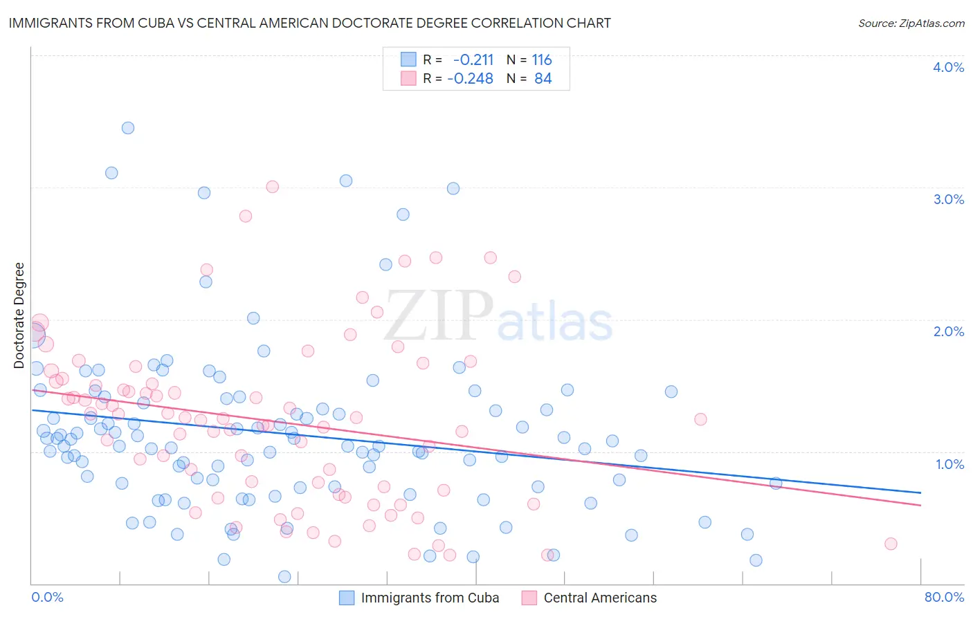 Immigrants from Cuba vs Central American Doctorate Degree