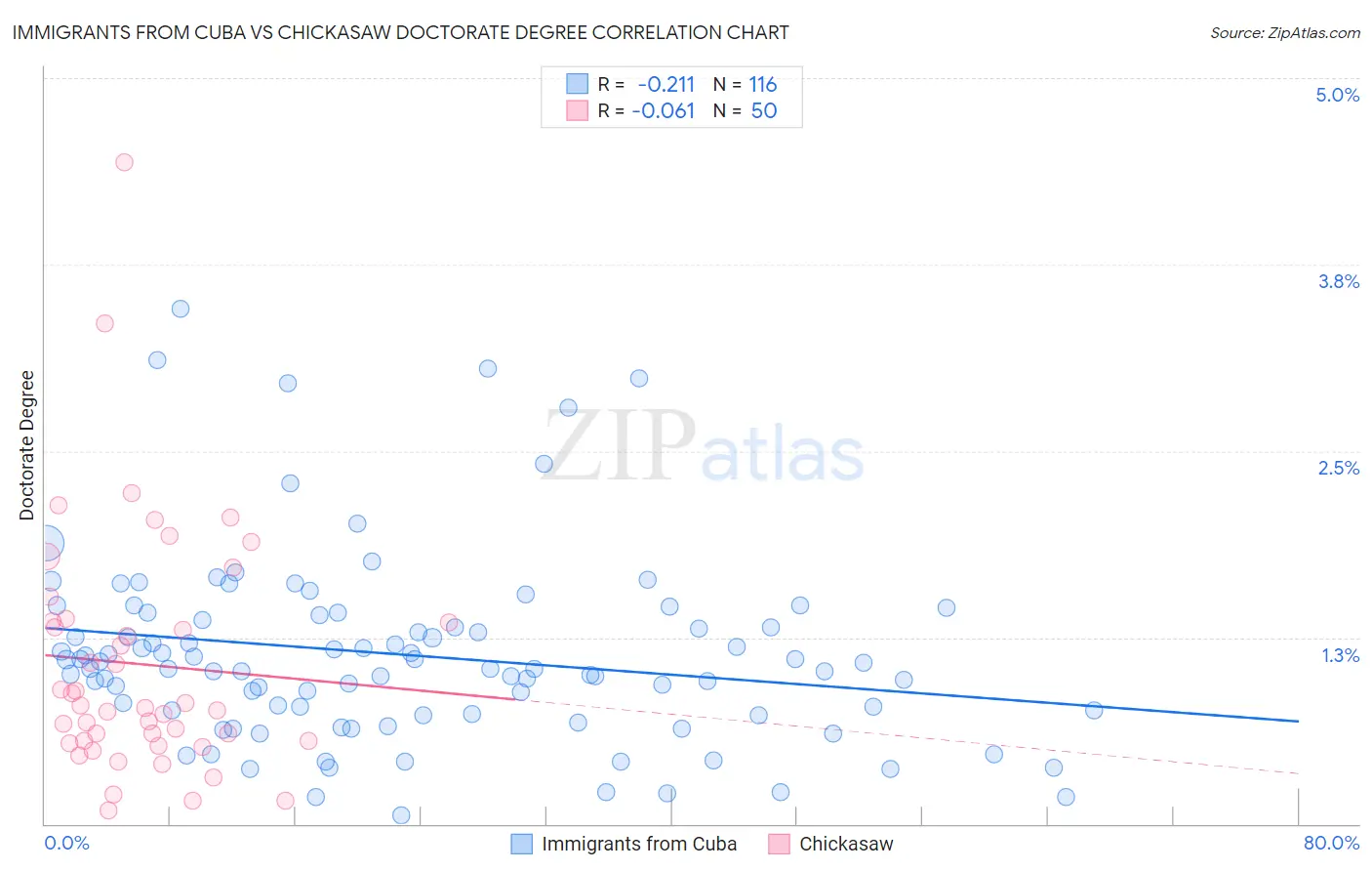 Immigrants from Cuba vs Chickasaw Doctorate Degree