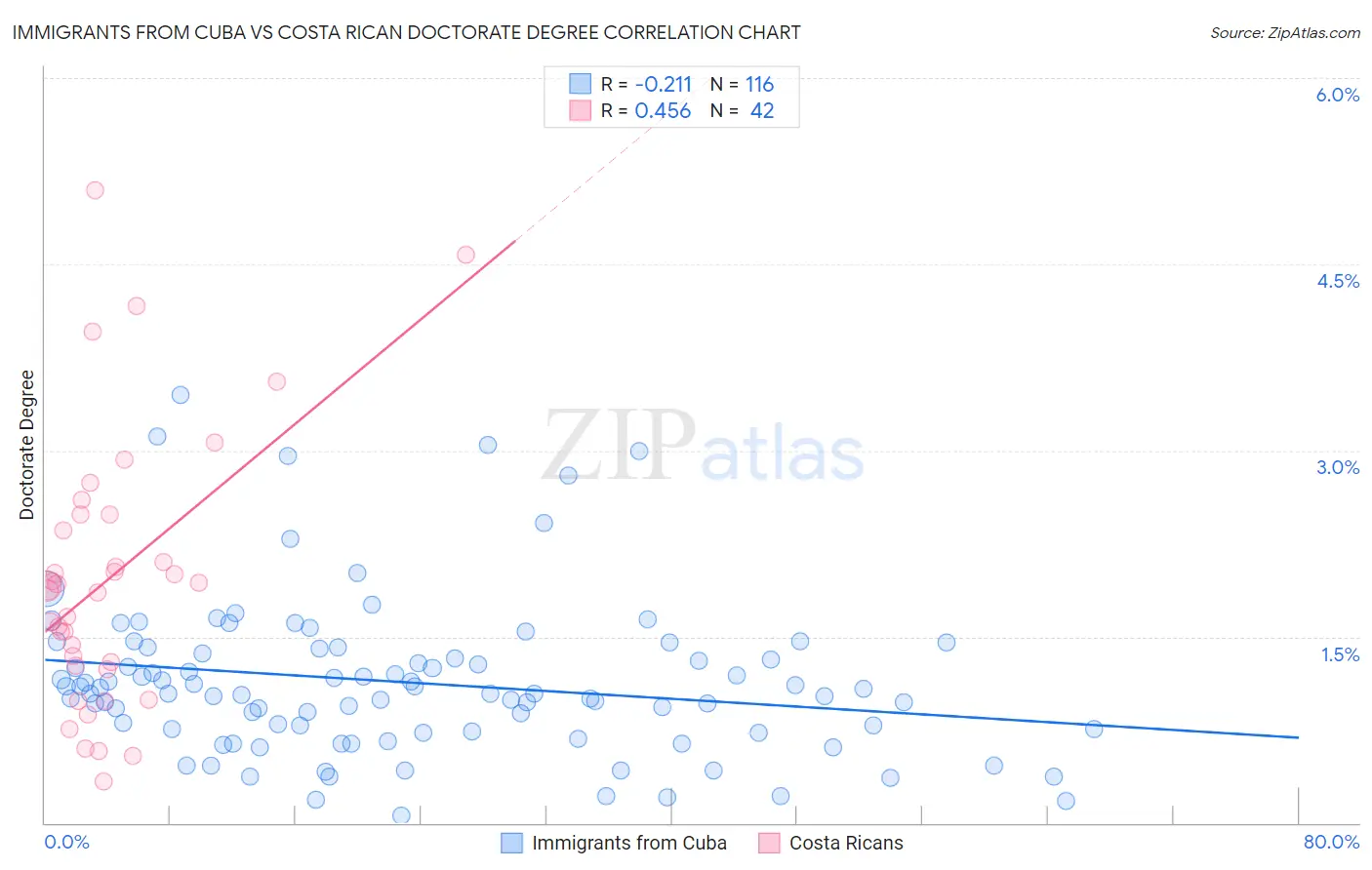 Immigrants from Cuba vs Costa Rican Doctorate Degree