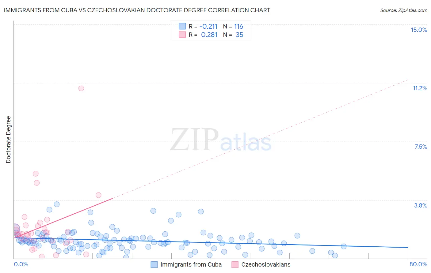 Immigrants from Cuba vs Czechoslovakian Doctorate Degree
