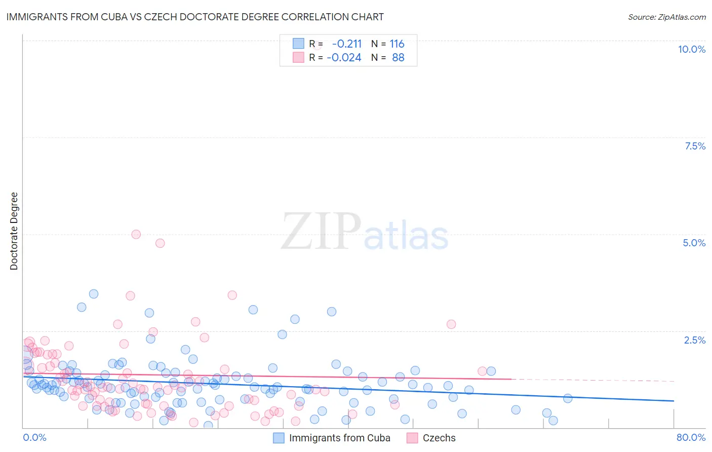 Immigrants from Cuba vs Czech Doctorate Degree