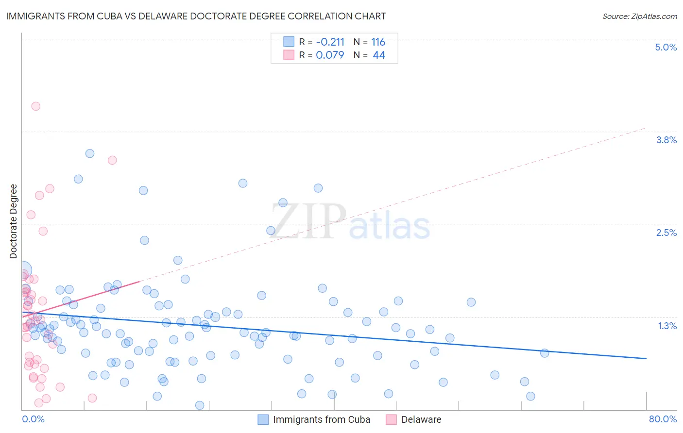 Immigrants from Cuba vs Delaware Doctorate Degree