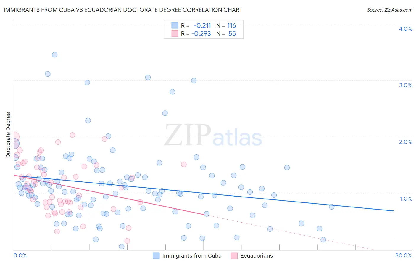 Immigrants from Cuba vs Ecuadorian Doctorate Degree