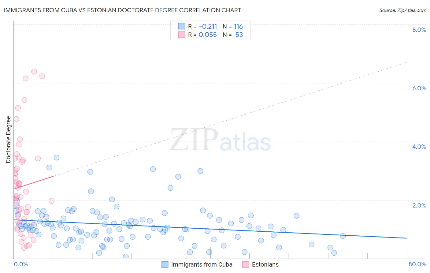 Immigrants from Cuba vs Estonian Doctorate Degree