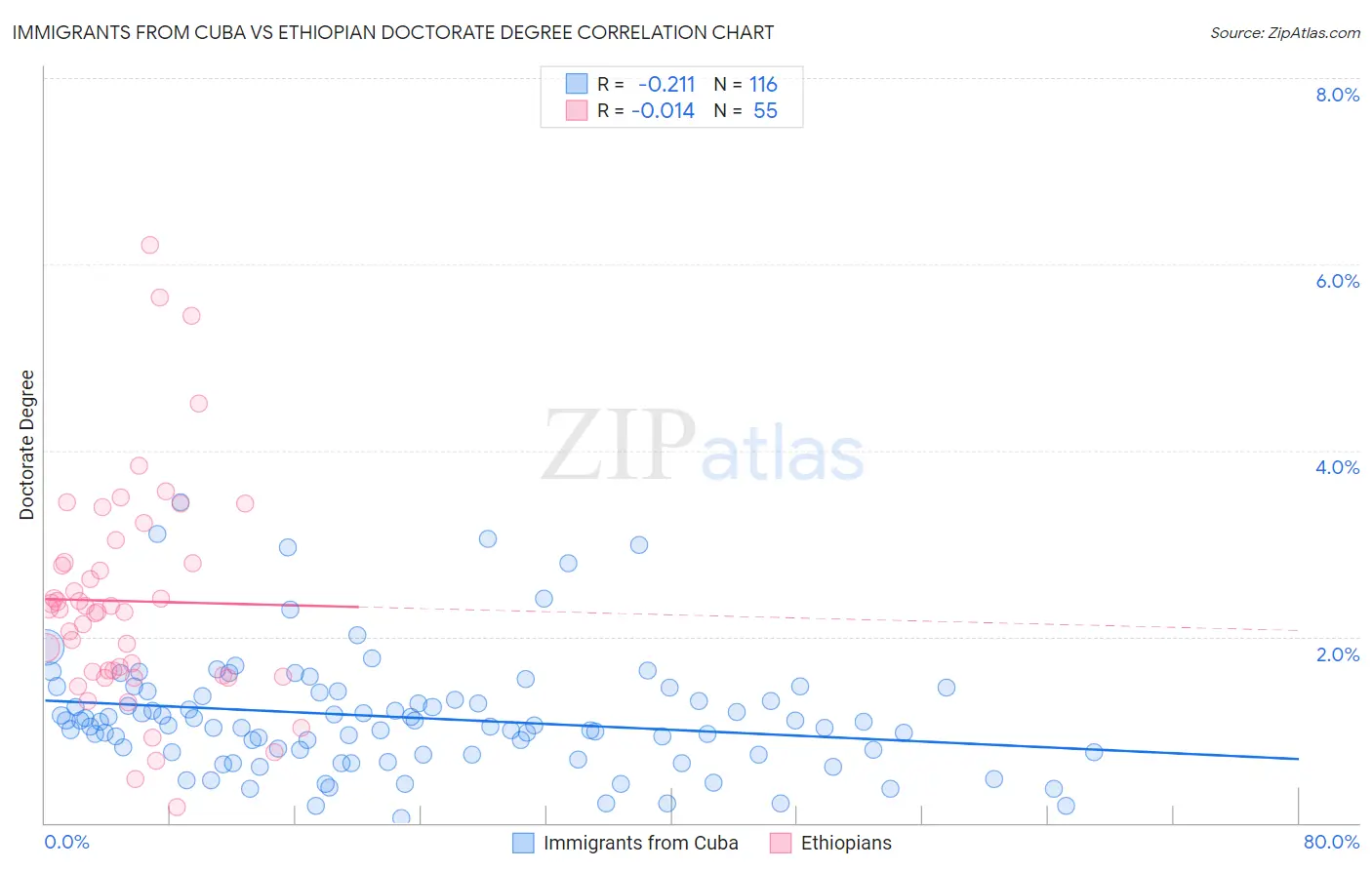 Immigrants from Cuba vs Ethiopian Doctorate Degree
