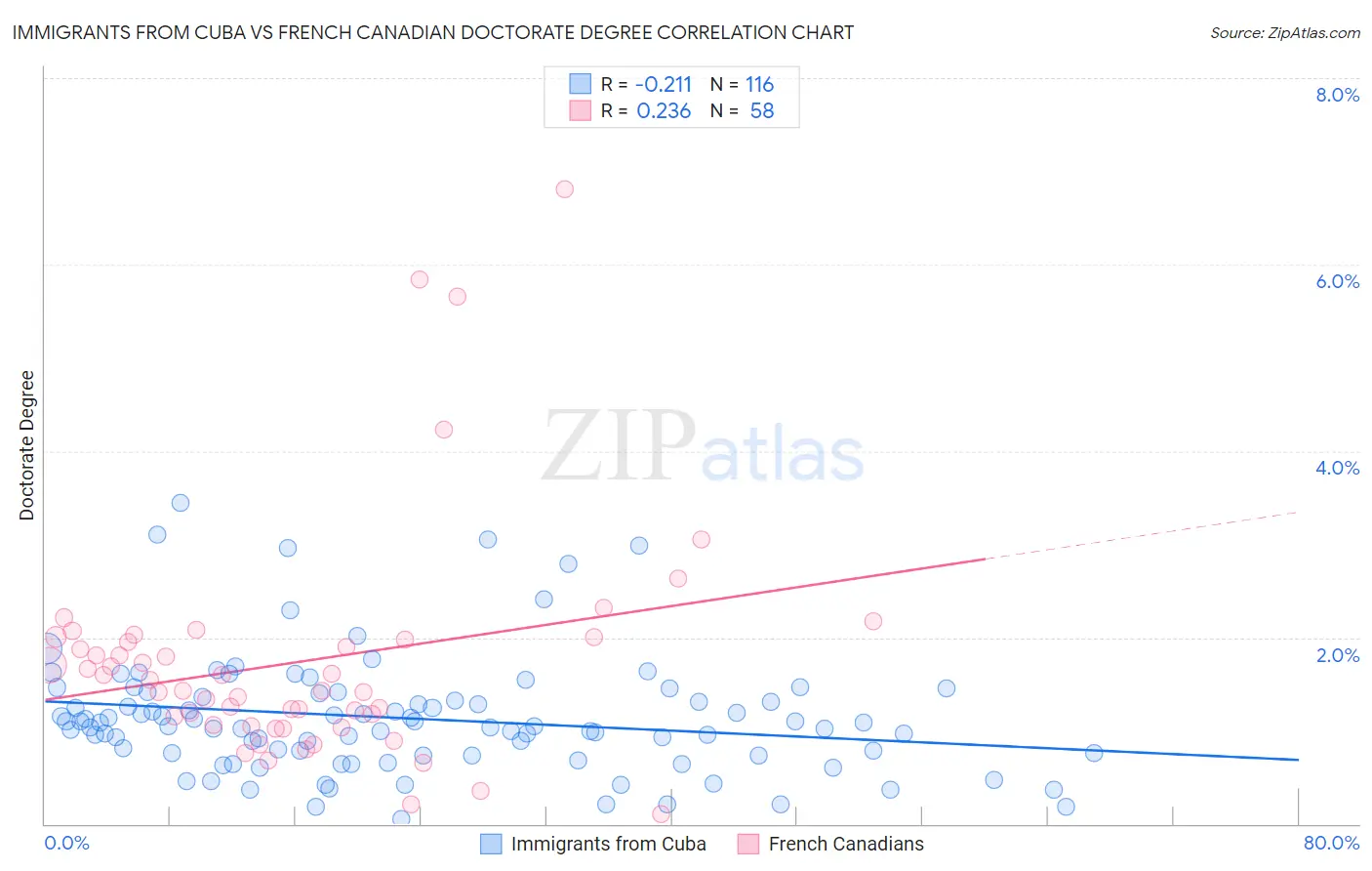 Immigrants from Cuba vs French Canadian Doctorate Degree