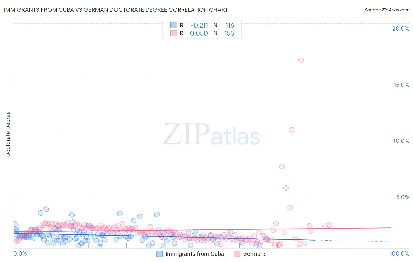 Immigrants from Cuba vs German Doctorate Degree