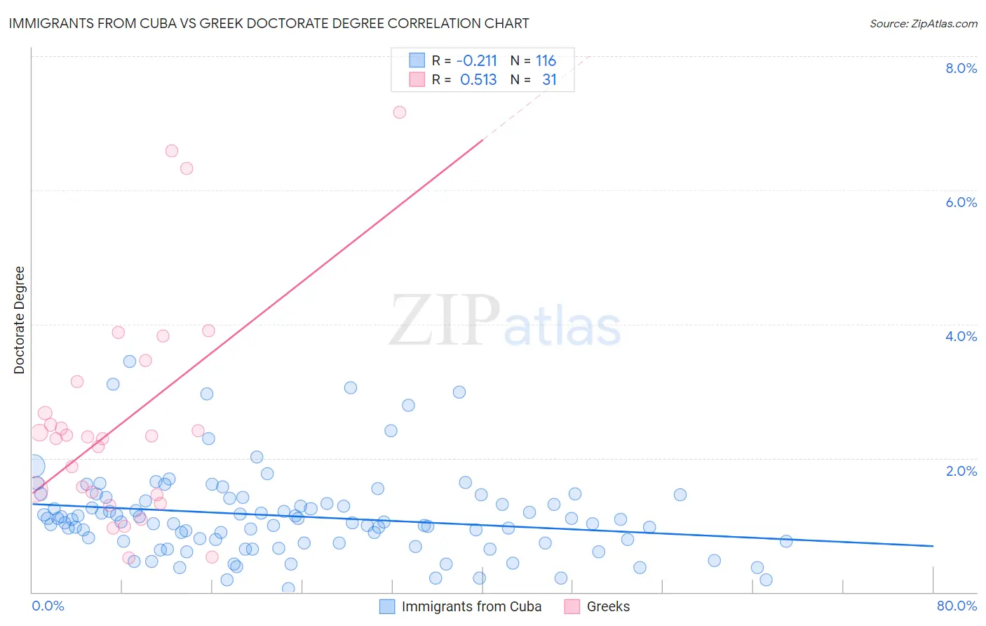 Immigrants from Cuba vs Greek Doctorate Degree