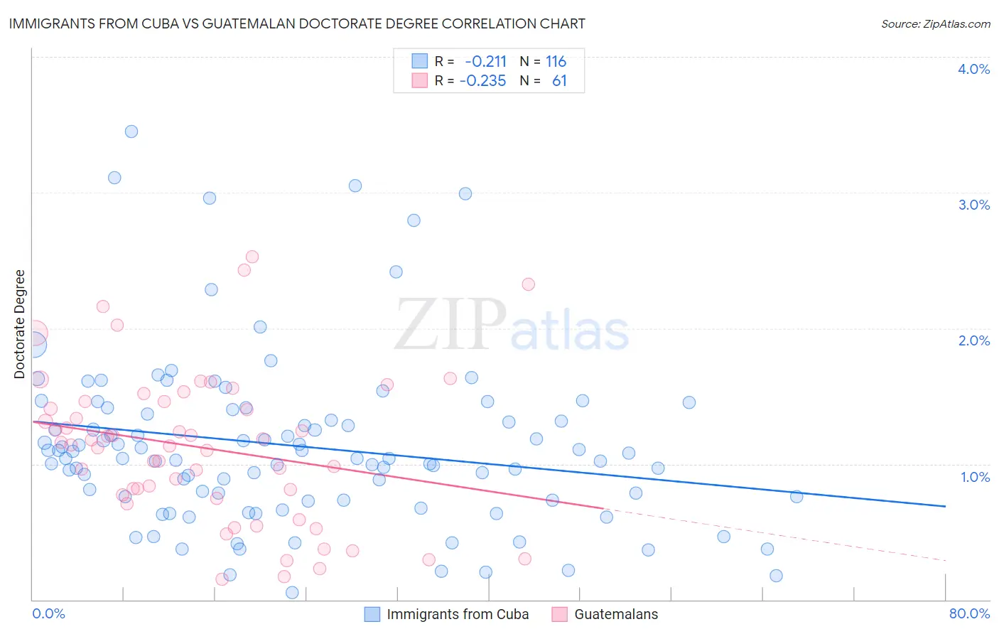 Immigrants from Cuba vs Guatemalan Doctorate Degree