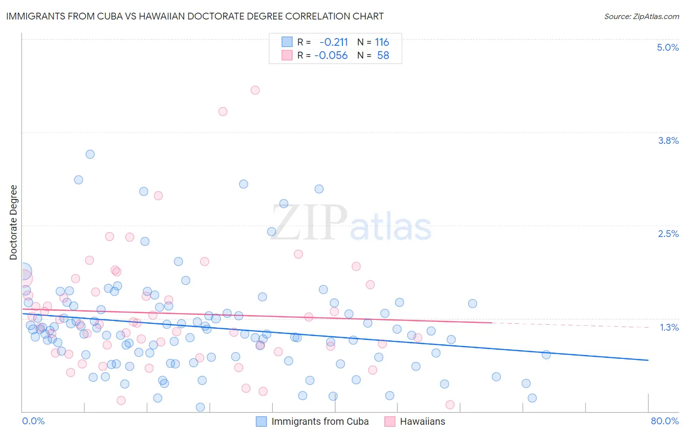 Immigrants from Cuba vs Hawaiian Doctorate Degree