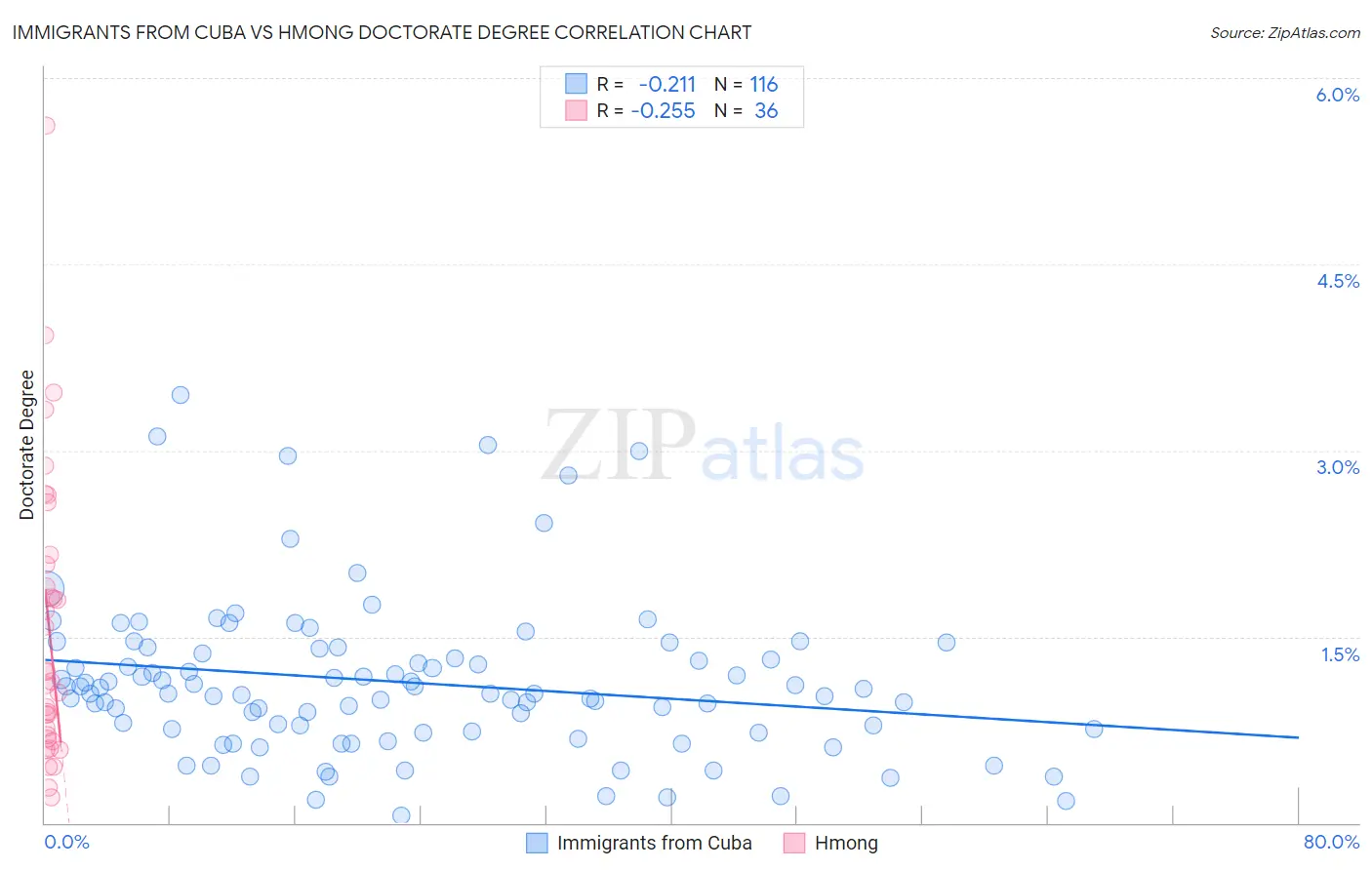 Immigrants from Cuba vs Hmong Doctorate Degree