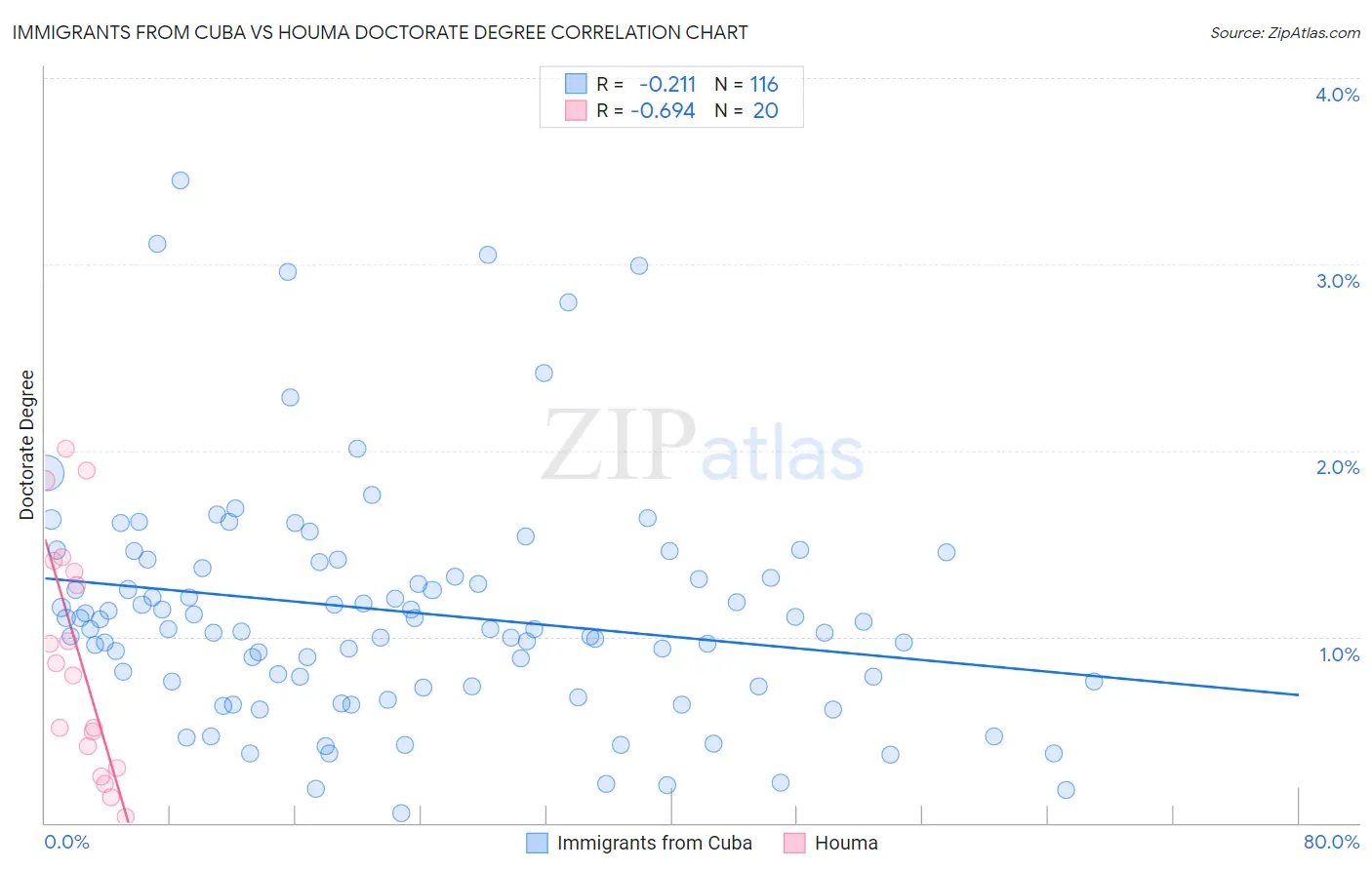 Immigrants from Cuba vs Houma Doctorate Degree
