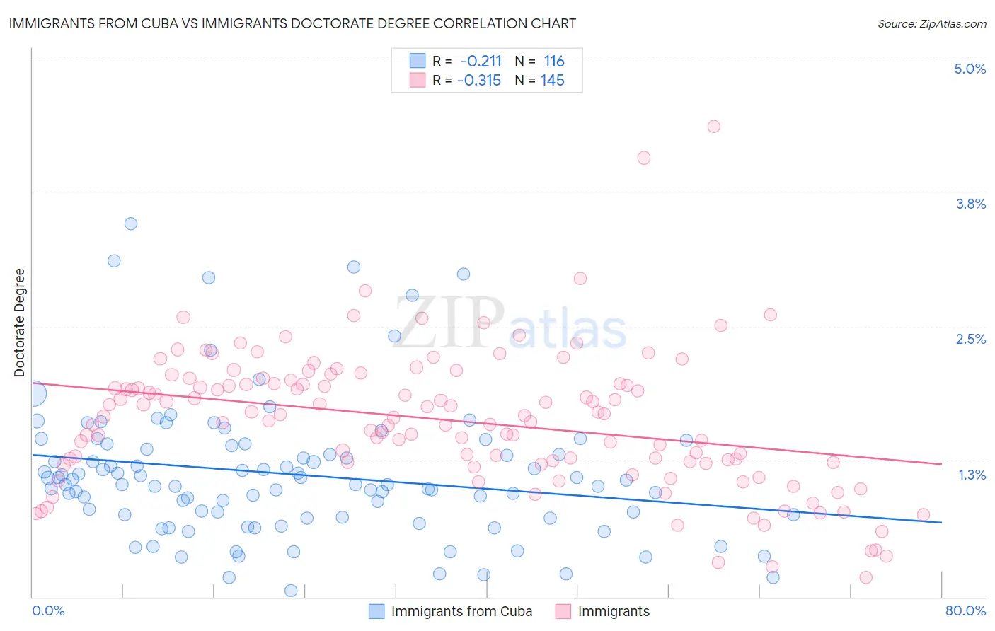 Immigrants from Cuba vs Immigrants Doctorate Degree