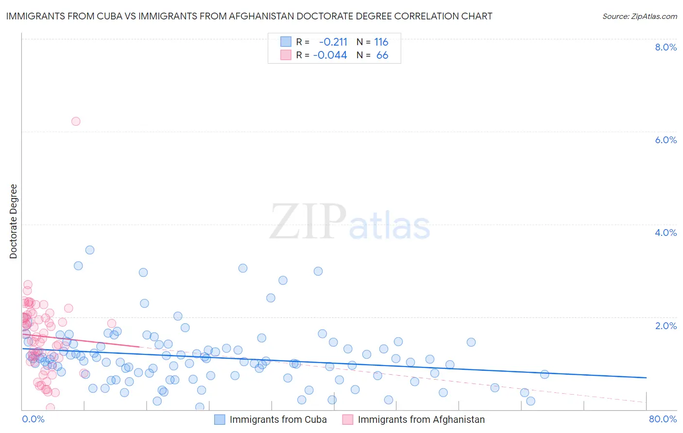 Immigrants from Cuba vs Immigrants from Afghanistan Doctorate Degree