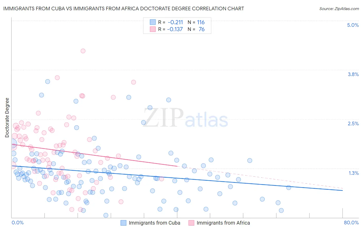 Immigrants from Cuba vs Immigrants from Africa Doctorate Degree