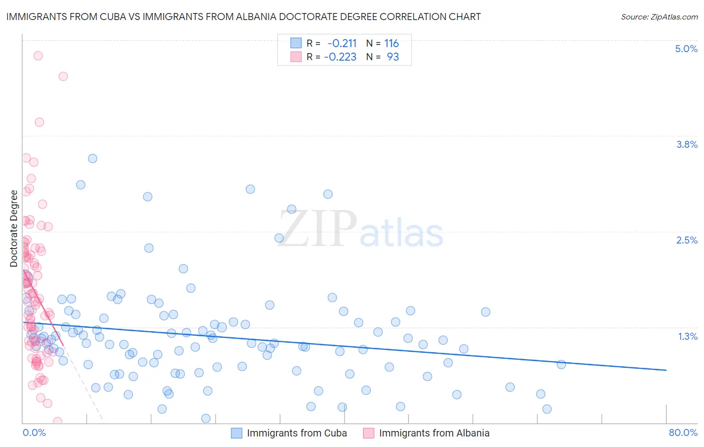Immigrants from Cuba vs Immigrants from Albania Doctorate Degree
