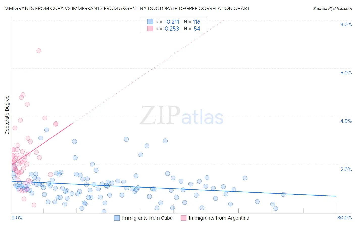 Immigrants from Cuba vs Immigrants from Argentina Doctorate Degree
