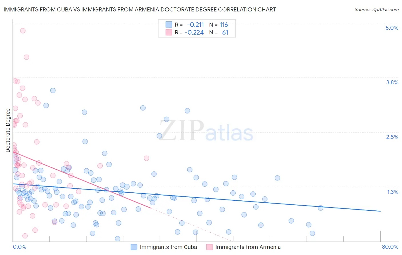Immigrants from Cuba vs Immigrants from Armenia Doctorate Degree