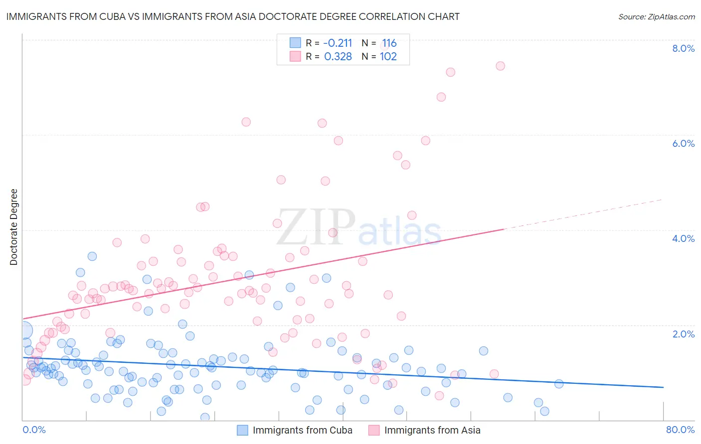 Immigrants from Cuba vs Immigrants from Asia Doctorate Degree
