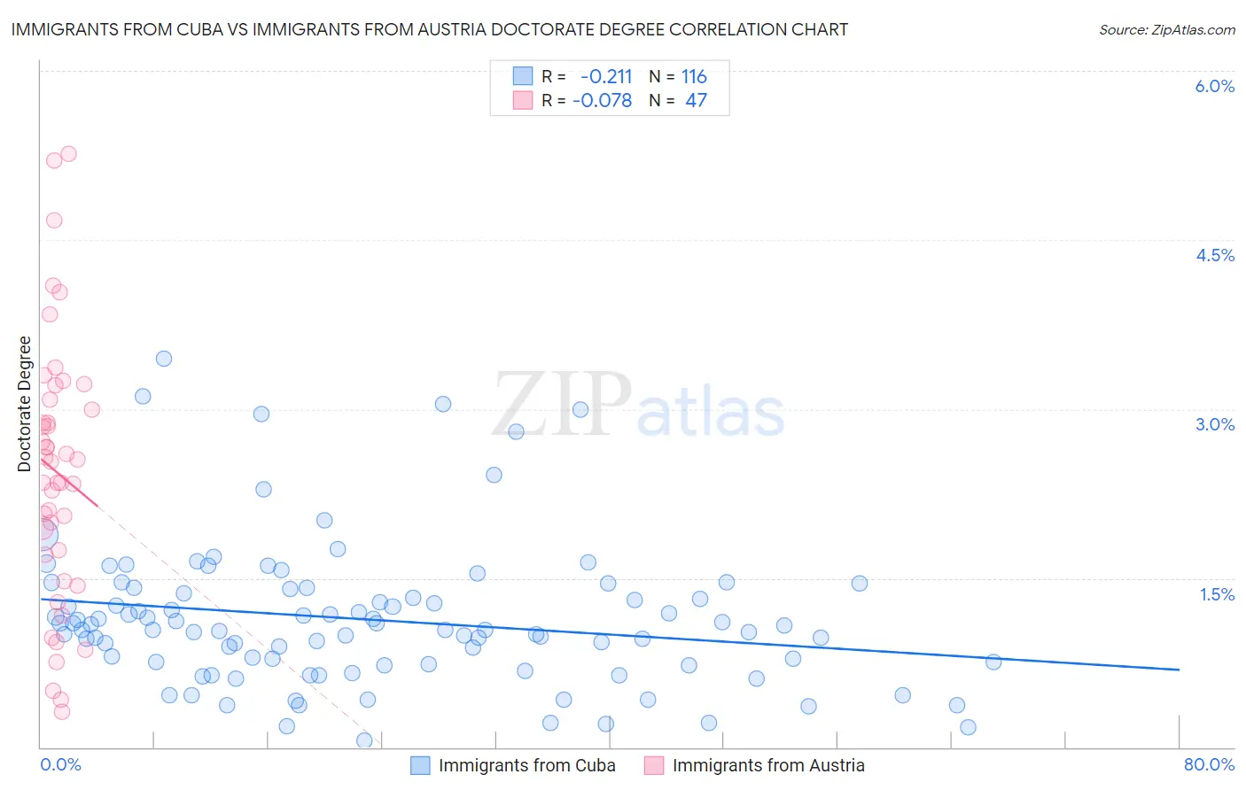 Immigrants from Cuba vs Immigrants from Austria Doctorate Degree